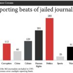 Reporting beats of jailed journalists as tallied by CPJ