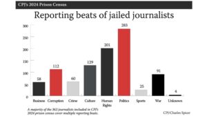 Reporting beats of jailed journalists as tallied by CPJ