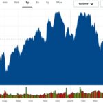Dow Jones Industrial Average