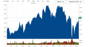 Dow Jones Industrial Average