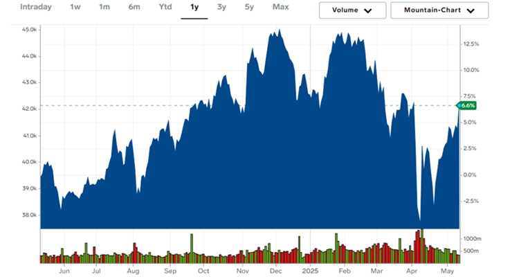 Dow Jones Industrial Average