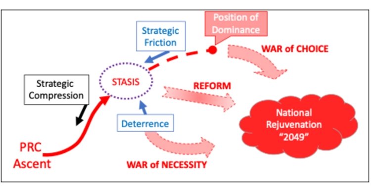 Strategic compression and strategic friction and stasis