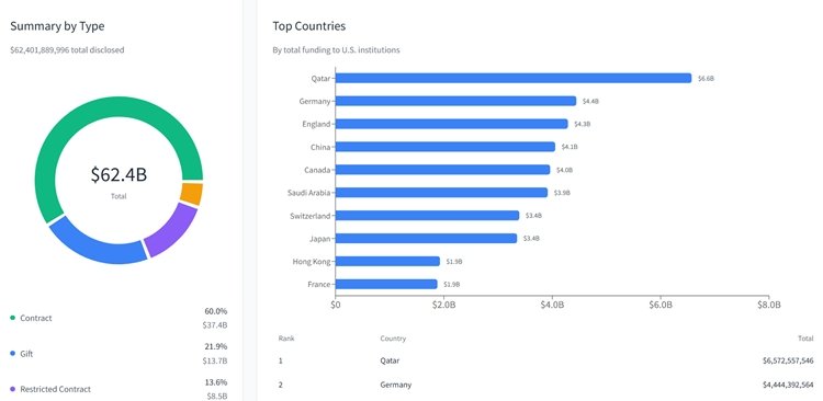 Top foreign country contributions to U.S. universities