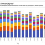 U.S. fertilizer imports by year