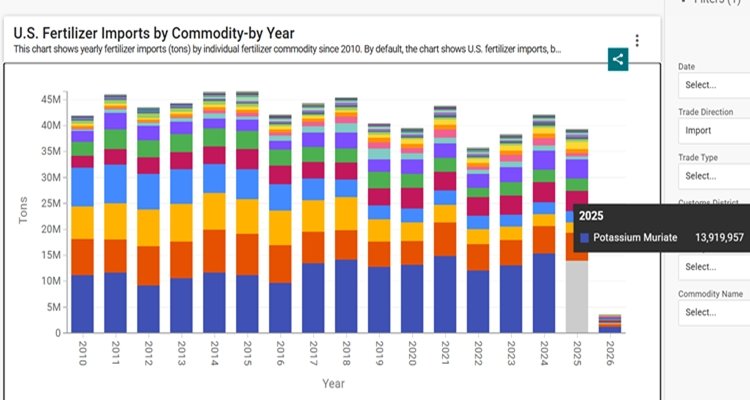 U.S. fertilizer imports by year