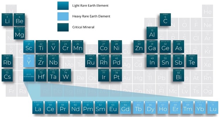 Rare earths and critical minerals
