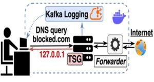 Docker Test Setup